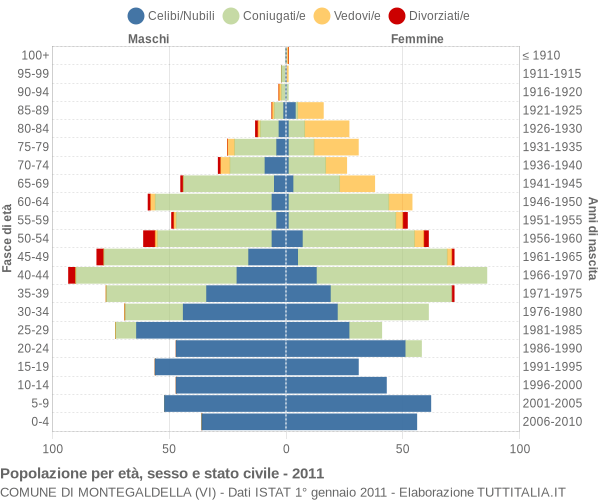 Grafico Popolazione per età, sesso e stato civile Comune di Montegaldella (VI)