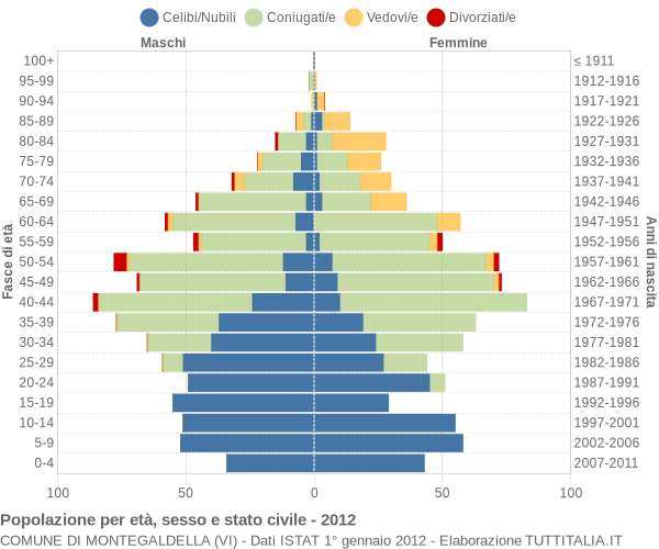 Grafico Popolazione per età, sesso e stato civile Comune di Montegaldella (VI)