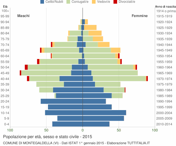 Grafico Popolazione per età, sesso e stato civile Comune di Montegaldella (VI)