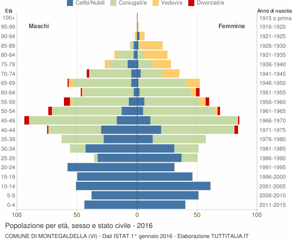 Grafico Popolazione per età, sesso e stato civile Comune di Montegaldella (VI)