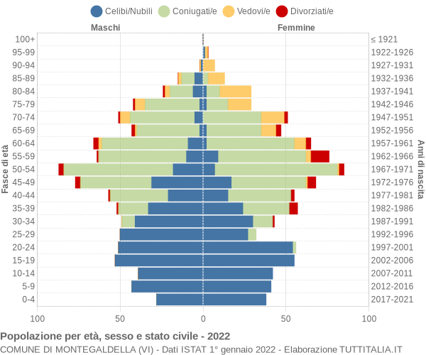 Grafico Popolazione per età, sesso e stato civile Comune di Montegaldella (VI)