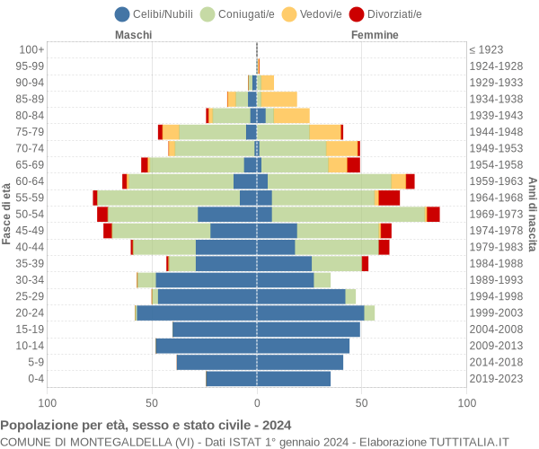 Grafico Popolazione per età, sesso e stato civile Comune di Montegaldella (VI)