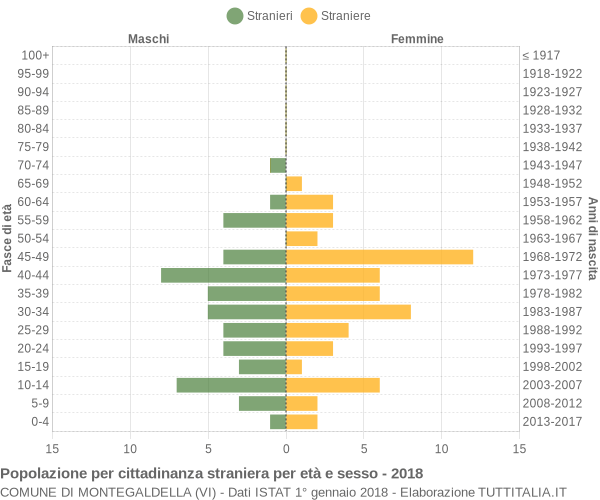 Grafico cittadini stranieri - Montegaldella 2018