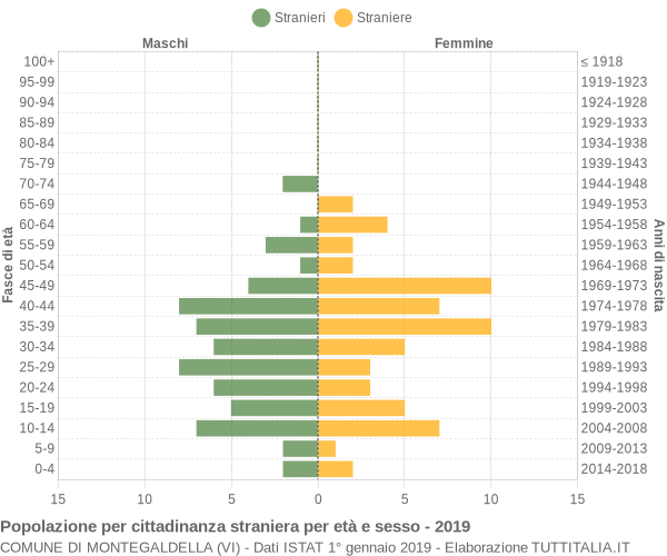 Grafico cittadini stranieri - Montegaldella 2019