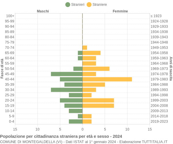 Grafico cittadini stranieri - Montegaldella 2024