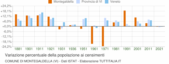 Grafico variazione percentuale della popolazione Comune di Montegaldella (VI)