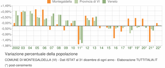 Variazione percentuale della popolazione Comune di Montegaldella (VI)