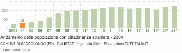 Grafico andamento popolazione stranieri Comune di Saccolongo (PD)