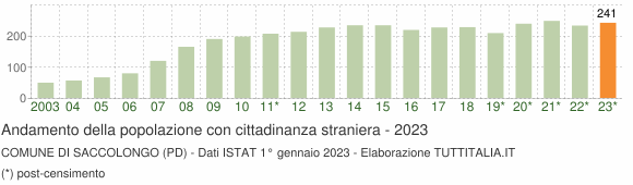 Grafico andamento popolazione stranieri Comune di Saccolongo (PD)