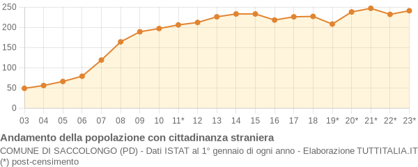 Andamento popolazione stranieri Comune di Saccolongo (PD)