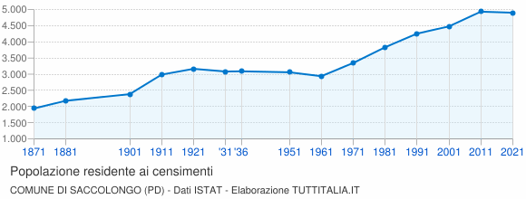Grafico andamento storico popolazione Comune di Saccolongo (PD)