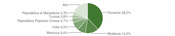 Grafico cittadinanza stranieri - Saccolongo 2012