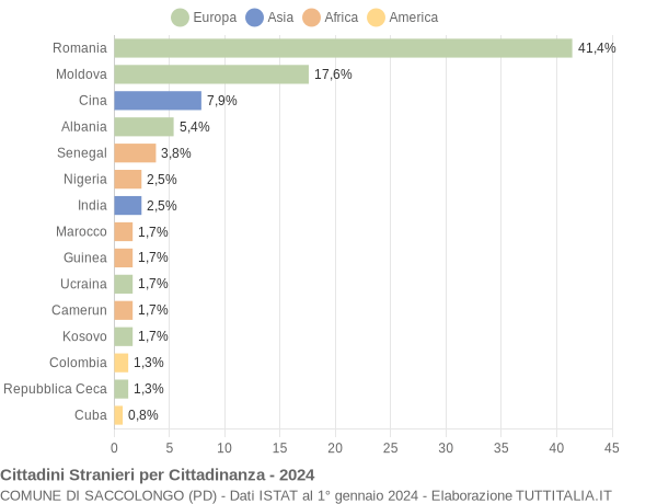 Grafico cittadinanza stranieri - Saccolongo 2024