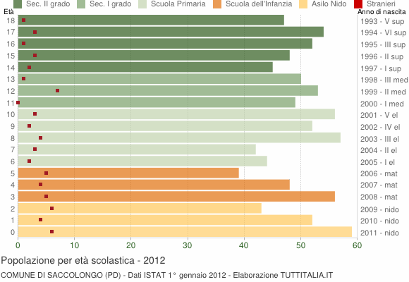 Grafico Popolazione in età scolastica - Saccolongo 2012