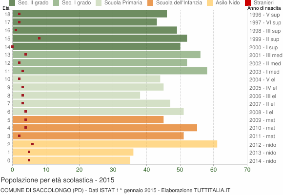 Grafico Popolazione in età scolastica - Saccolongo 2015