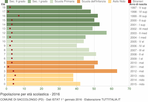 Grafico Popolazione in età scolastica - Saccolongo 2016