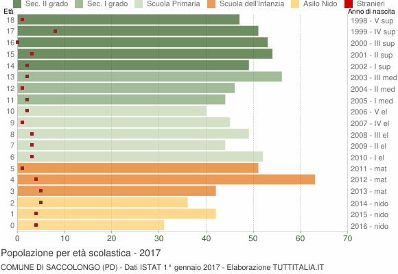 Grafico Popolazione in età scolastica - Saccolongo 2017