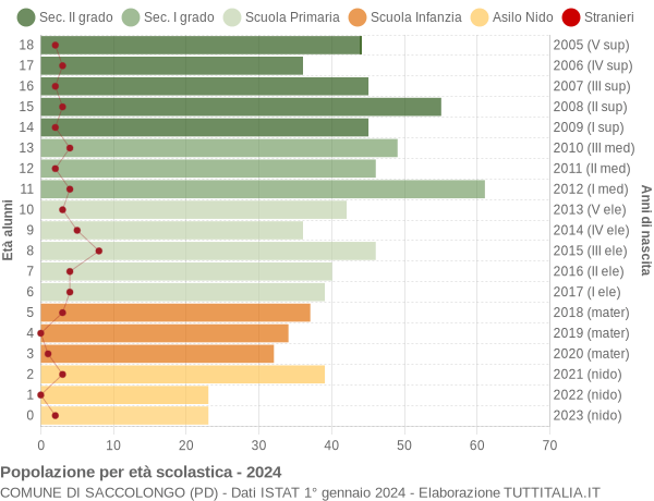 Grafico Popolazione in età scolastica - Saccolongo 2024