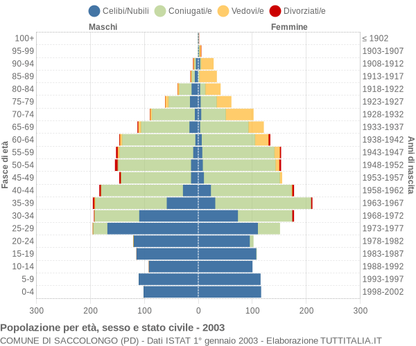 Grafico Popolazione per età, sesso e stato civile Comune di Saccolongo (PD)