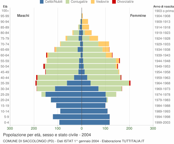 Grafico Popolazione per età, sesso e stato civile Comune di Saccolongo (PD)
