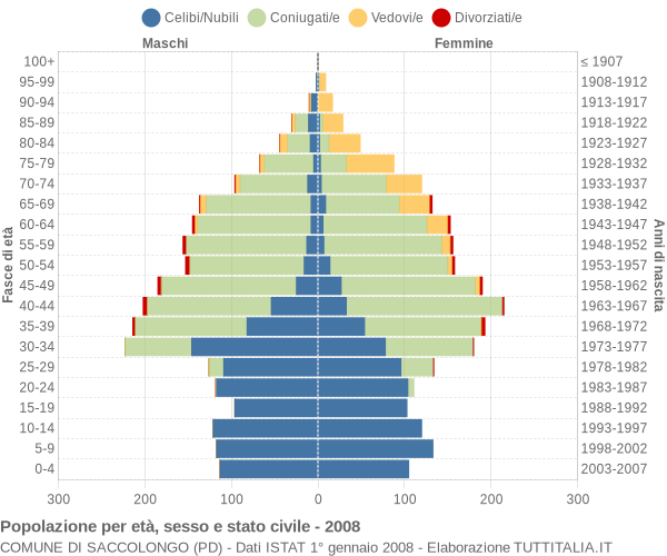 Grafico Popolazione per età, sesso e stato civile Comune di Saccolongo (PD)