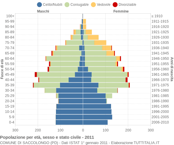 Grafico Popolazione per età, sesso e stato civile Comune di Saccolongo (PD)