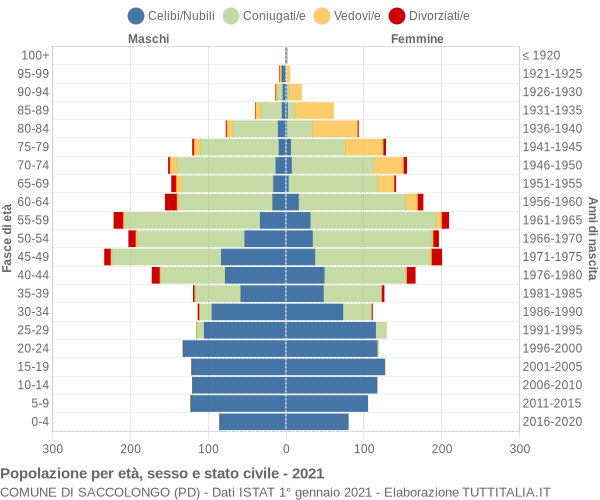 Grafico Popolazione per età, sesso e stato civile Comune di Saccolongo (PD)