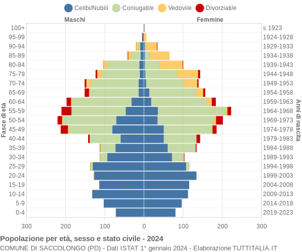 Grafico Popolazione per età, sesso e stato civile Comune di Saccolongo (PD)