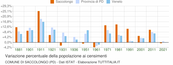 Grafico variazione percentuale della popolazione Comune di Saccolongo (PD)