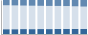 Grafico struttura della popolazione Comune di Saccolongo (PD)