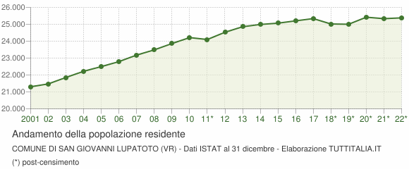 Andamento popolazione Comune di San Giovanni Lupatoto (VR)