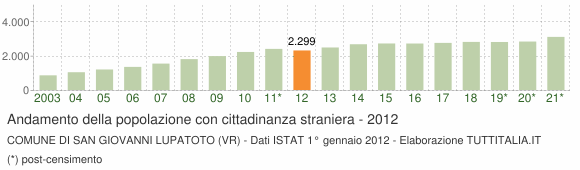 Grafico andamento popolazione stranieri Comune di San Giovanni Lupatoto (VR)