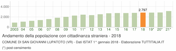 Grafico andamento popolazione stranieri Comune di San Giovanni Lupatoto (VR)