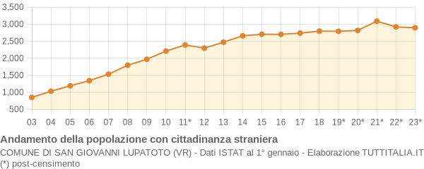 Andamento popolazione stranieri Comune di San Giovanni Lupatoto (VR)