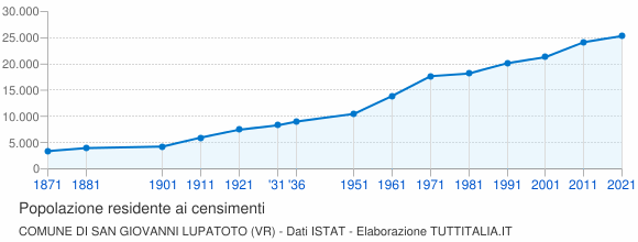 Grafico andamento storico popolazione Comune di San Giovanni Lupatoto (VR)