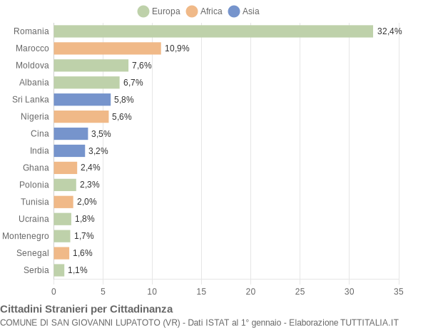 Grafico cittadinanza stranieri - San Giovanni Lupatoto 2016