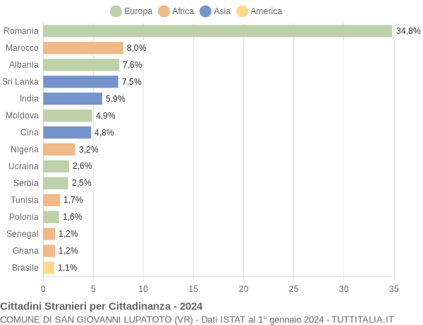 Grafico cittadinanza stranieri - San Giovanni Lupatoto 2024