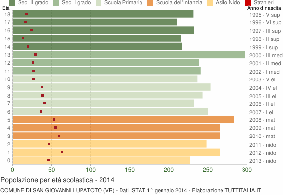 Grafico Popolazione in età scolastica - San Giovanni Lupatoto 2014