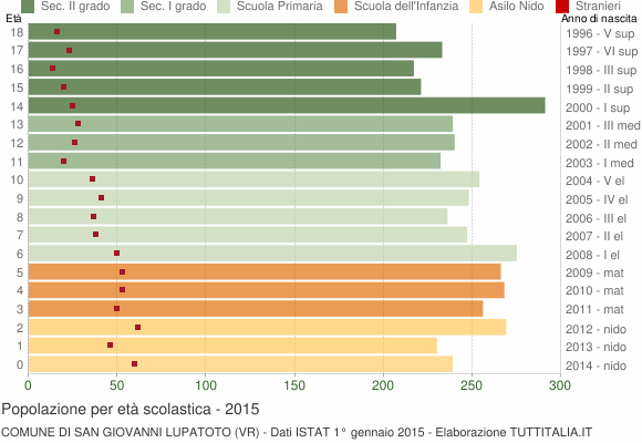 Grafico Popolazione in età scolastica - San Giovanni Lupatoto 2015