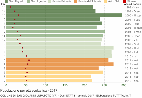 Grafico Popolazione in età scolastica - San Giovanni Lupatoto 2017
