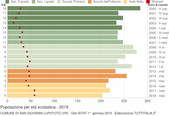 Grafico Popolazione in età scolastica - San Giovanni Lupatoto 2019