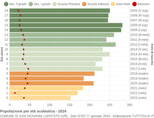 Grafico Popolazione in età scolastica - San Giovanni Lupatoto 2024