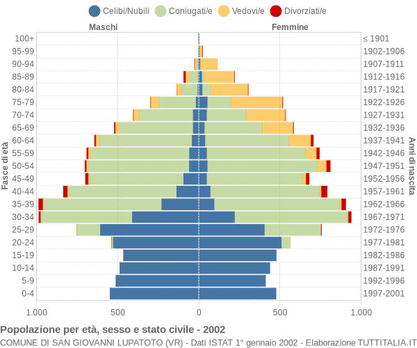 Grafico Popolazione per età, sesso e stato civile Comune di San Giovanni Lupatoto (VR)