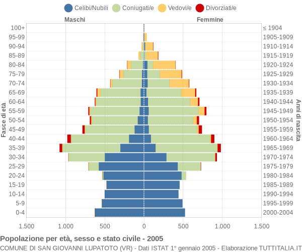 Grafico Popolazione per età, sesso e stato civile Comune di San Giovanni Lupatoto (VR)