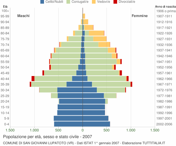 Grafico Popolazione per età, sesso e stato civile Comune di San Giovanni Lupatoto (VR)