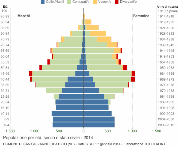 Grafico Popolazione per età, sesso e stato civile Comune di San Giovanni Lupatoto (VR)