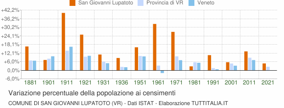 Grafico variazione percentuale della popolazione Comune di San Giovanni Lupatoto (VR)