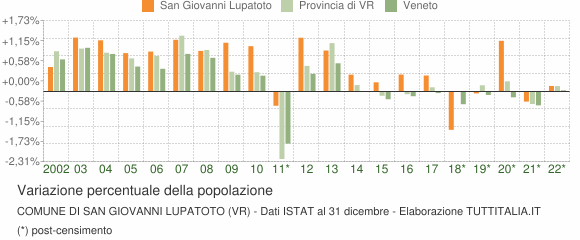 Variazione percentuale della popolazione Comune di San Giovanni Lupatoto (VR)