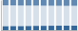 Grafico struttura della popolazione Comune di San Giovanni Lupatoto (VR)