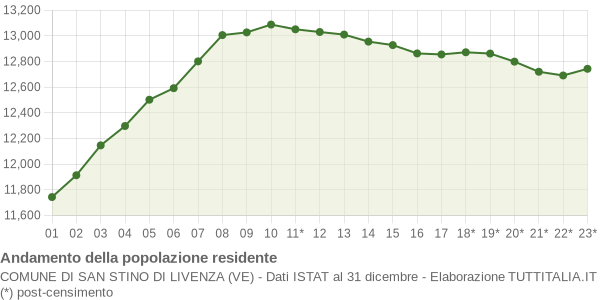 Andamento popolazione Comune di San Stino di Livenza (VE)